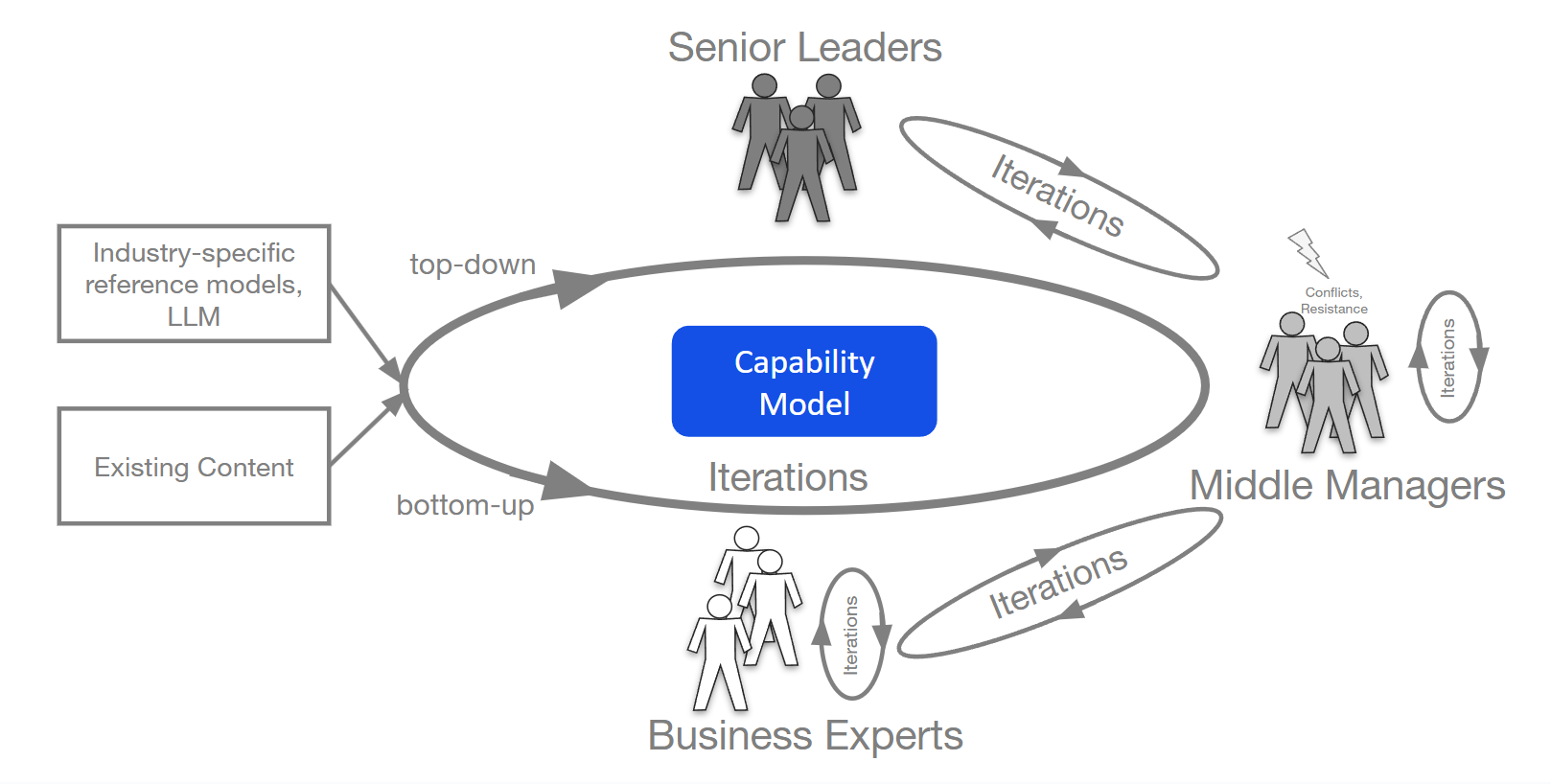 CMG Bottom Up Elicitation.png