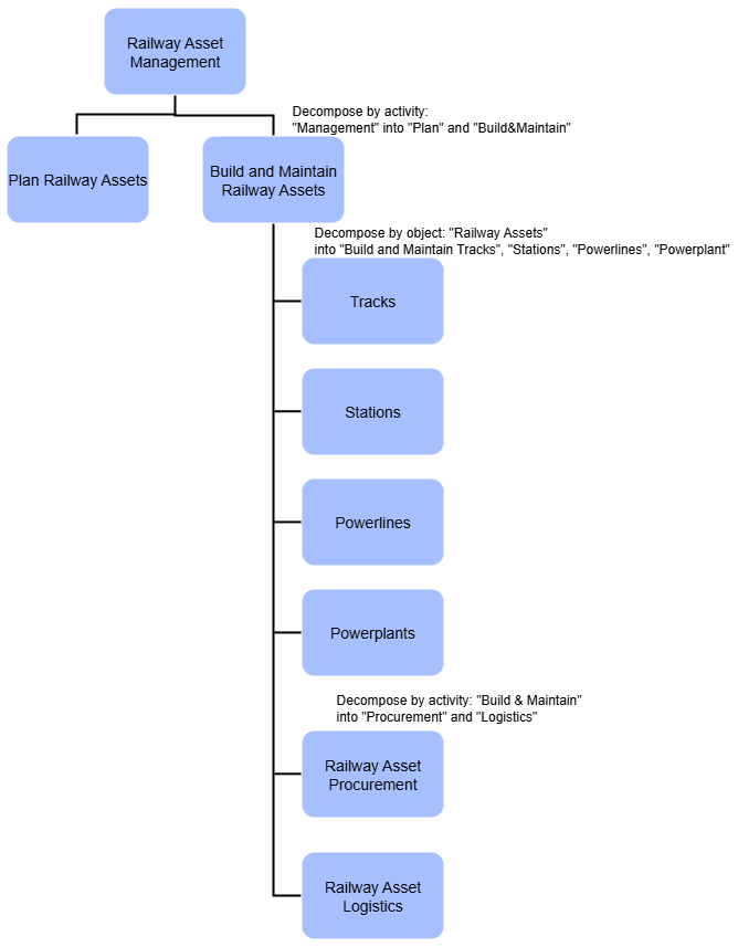 CMG Designing by Activities or Objects.png